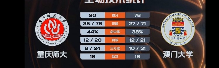 yl23455永利中国有限公司-🏀CUBAL-重庆师大击败澳门大学 翟乾江25+8 谭博文17+16