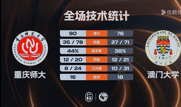yl23455永利中国有限公司-🏀CUBAL-重庆师大击败澳门大学 翟乾江25+8 谭博文17+16