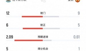 yl23455永利平台-纽卡4-1曼联全场数据:射门12-9,得分机会5-1&预期进球2.09-0.61